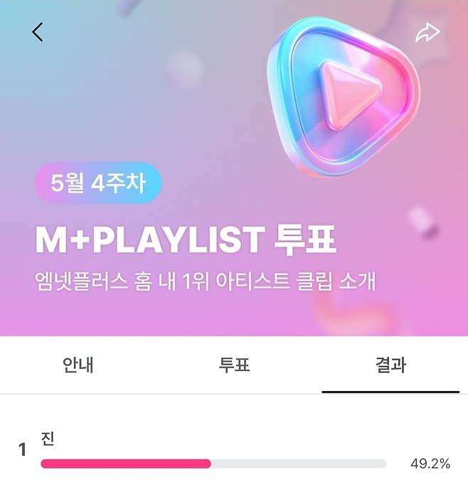 '글로벌 슈퍼스타' 방탄소년단 진, M+PLAYLIST 투표 1위