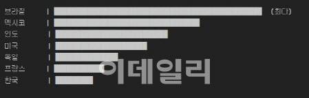 국가별 OTT 계정 유출 건수 (자료=카스퍼스키)