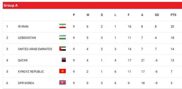 9차전까지 A조 순위.ⓒAFC