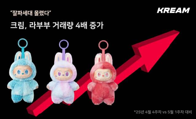 라부부 키링 거래량 4배 증가