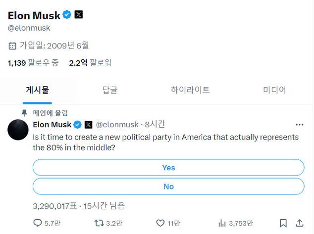 일론 머스크는 소셜미디어에서 2억명이 넘는 팔로워들을 상대로 ‘미국에서 실제로 중간에 있는 80%를 대표하는 새로운 정당을 만들 때가 되었나?’는 주제로 설문조사를 진행 중이다. 엑스(X) 갈무리.
