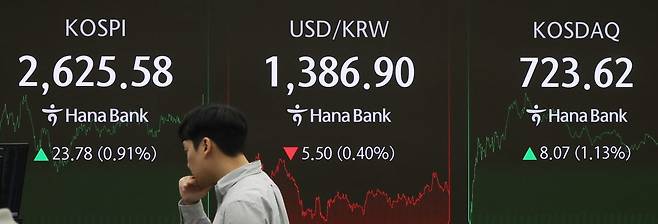 5월 21일 서울 중구 하나은행 본점 딜링룸 전광판에 시황이 표시되고 있다. 이날 코스피는 전날 종가 대비 23.78포인트(p)(0.91%) 상승한 2,625.58로 마감했다. 코스닥 지수는 전날 종가 대비 8.07포인트(1.13%) 상승한 723.62로 장을 마감했다. 사진=한국경제신문 김범준 기자