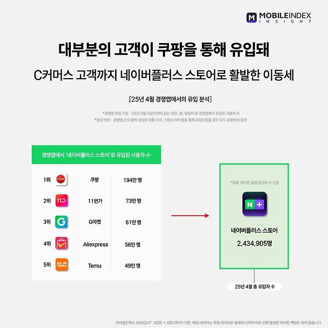 경쟁앱에서 네이버플러스 스토어 앱으로 유입된 사용자 수 분석 [사진 = 아이지에이웍스 모바일인덱스]