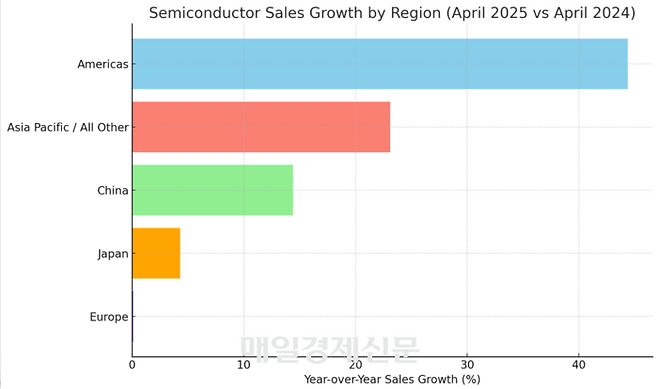 미국 워싱턴에 본사를 둔 반도체산업협회(SIA)는 올해 4월 세계 반도체 매출이 570억달러(77조 3,604억원)를 기록했다고 5일(현지시각) 밝혔다. 이는 전월 556억달러 대비 2.5% 증가했고, 전년 동월 464억달러보다 22.7% 증가한 수치다.