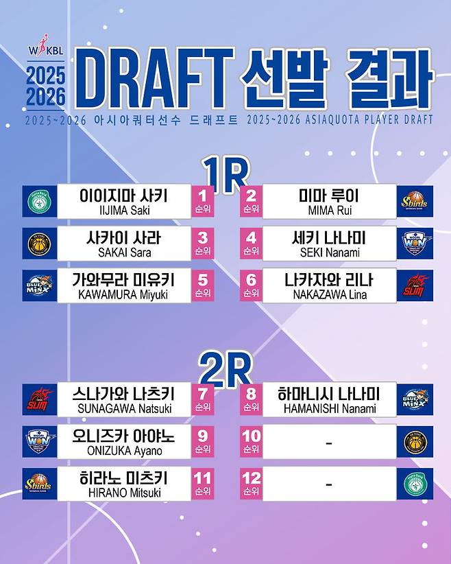 [서울=뉴시스] 2025~2026시즌 WKBL 아시아쿼터선수 드래프트 결과. (사진=WKBL 제공) *재판매 및 DB 금지