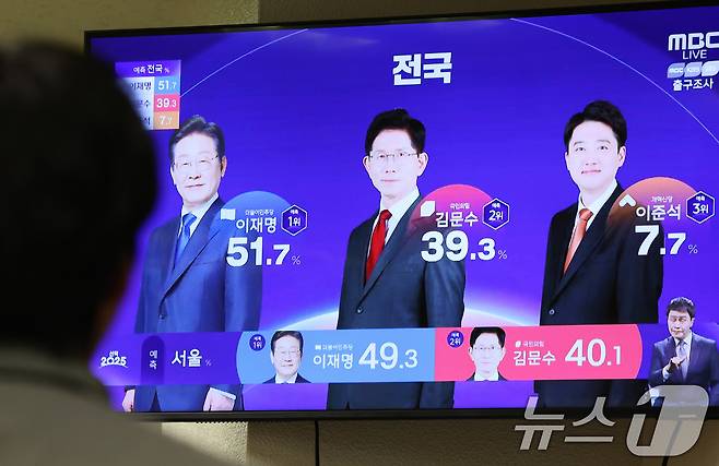 제21대 대통령 선거 투표일인 3일 오후 서울의 한 사무실에서 직장인이 방송3사 출구조사 결과를 TV로 확인하고 있다. 2025.6.3/뉴스1