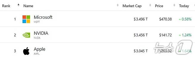 미증시 시총 톱 3 - 야후 파이낸스 갈무리
