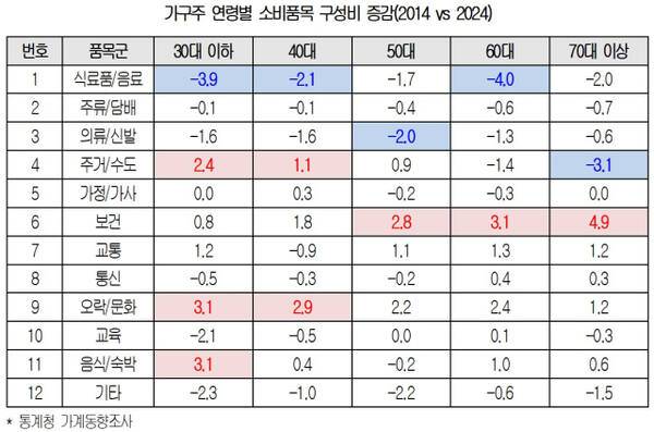 대한상공회의소가 지난 1일 발간한 '세대별 소비성향 변화와 시사점' 보고서의 일부 내용. 2014년과 2024년을 비교했을 때 가구주 연령별 소비품목의 구성비 증감 상황. 대한상의 제공