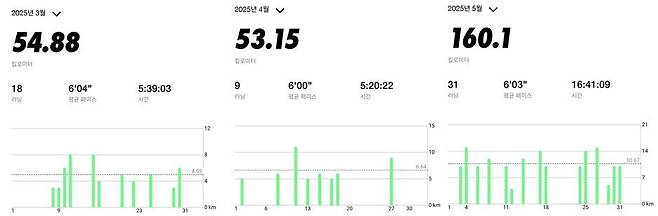 최근 3개월 신현정 기자의 '러닝 마일리지'