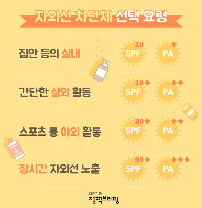 자외선 차단제 선택 요령. 식품의약품안전처 제공