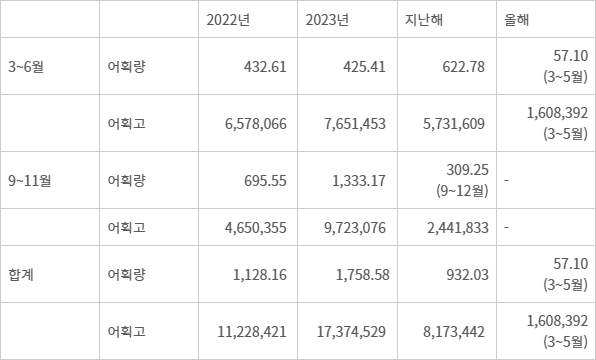 연평 꽃게 수산물 위판 현황. 단위: t(톤), 천원 /옹진군 제공