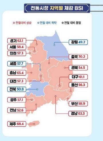 소상공인시장진흥공단이 발표한 5월 전통시장 지역별 경기 체감 지수.