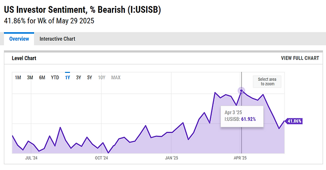 AAII 설문 결과 하락예상 답변 비율 추이/ 자료=AAII 홈페이지