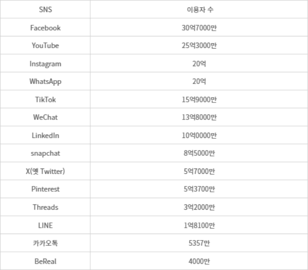글로벌 SNS 플랫폼과 가입자 수 - 자료: 일본 D2C R '연령·성별 SNS 서비스 사용자 수 집계'