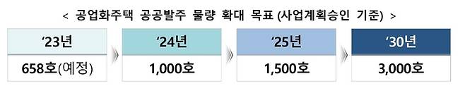 국토교통부의 공업화주택(모듈러 주택) 공공발주 물량 확대 목표(사업계획승인 기준) (자료=국토교통부)