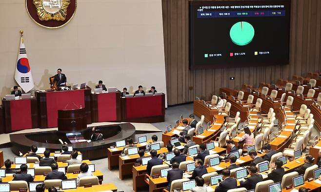 지난 5일 오후 열린 국회 본회의에서 ‘윤석열 전 대통령 등에 의한 내란·외환 행위의 진상규명을 위한 특별검사 임명 등에 관한 법률안’(내란 특검법) 수정안이 통과되고 있다. 윤운식 선임기자 yws@hani.co.kr