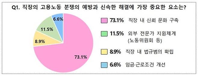 [서울=뉴시스] 중앙노동위원회가 위원·조사관 1434명을 대상으로 지난 5월 8일부터 15일까지 실시한 '일하고 싶은 직장 설문조사' 결과/. 2025.06.08. (자료=중앙노동위원회 제공) *재판매 및 DB 금지
