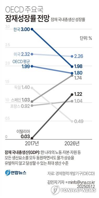 [그래픽] OECD 주요국 잠재성장률 전망 (서울=연합뉴스) 김민지 기자 = 12일 경제협력개발기구(OECD)가 최근 업데이트한 경제전망(Economic outlook)에 따르면 OECD는 내년 한국의 잠재 국내총생산(GDP) 성장률(잠재성장률)을 1.98%로 전망했다.
    minfo@yna.co.kr
    X(트위터) @yonhap_graphics  페이스북 tuney.kr/LeYN1