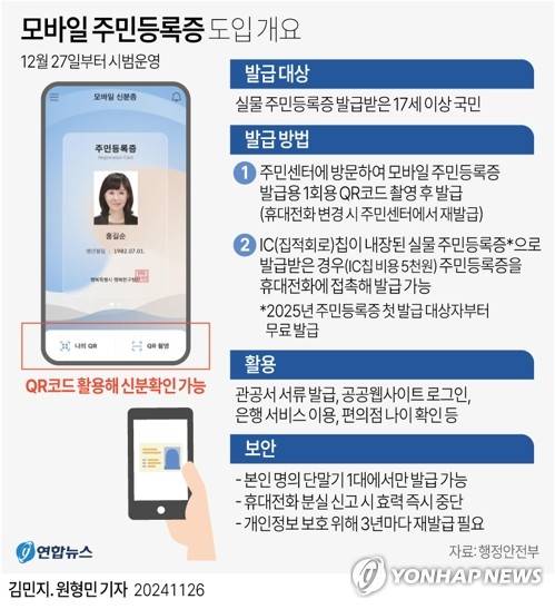 [그래픽] 모바일 주민등록증 도입 개요 (서울=연합뉴스) 김민지 원형민 기자 = 행정안전부는 26일 모바일 주민등록증 발급 근거를 담은 주민등록법 개정안이 내달 27일 시행됨에 따라 발급 절차와 보안대책 등 세부 사항이 담긴 주민등록법 시행령 개정안이 이날 국무회의에서 의결됐다고 밝혔다.
    circlemin@yna.co.kr
    페이스북 tuney.kr/LeYN1 X(트위터) @yonhap_graphics