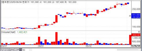 펩트론의 최근 주가 추이. (자료=KG제로인 엠피닥터)