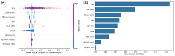 반대쪽 무릎 퇴행성 관절염 예측 모델의 주요 변수 중요도: 성별, 반대쪽 무릎의 외측 관절 간격 감소(LJSN), 반대쪽 무릎의 반월판 절제술 수술력(Menisc), 체질량지수(BMI) 순으로 영향을 미침.