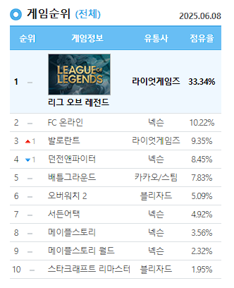 - 6월 8일 기준 PC방 점유율 8.45%로 4위를 기록한 던전앤파이터