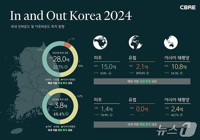 지난해 국내 상업용 부동산 시장 투자 현황 (CBRE코리아 제공)