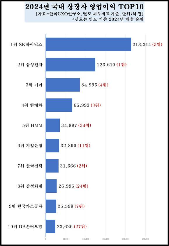 1000대 기업 중 지난해 기준 영업이익 톱5에는 SK하이닉스, 삼성전자, 기아, 현대차, HMM 순으로 이름을 올렸다. /한국CXO연구소