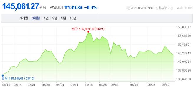 오늘 금값시세, 금값 추이 ©신한은행(오늘의 금시세, 국제 금가격, 금값, 금값시세한돈)