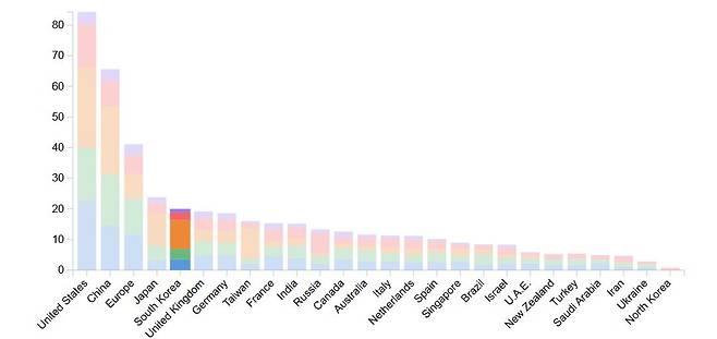 하버드 케네디스쿨 벨퍼 센터(Belfer Center)가 주요 25개국의 첨단 기술 분야 기술력 수준을 평가한 결과. 한국은 종합 5위를 기록했다./Belfer Center