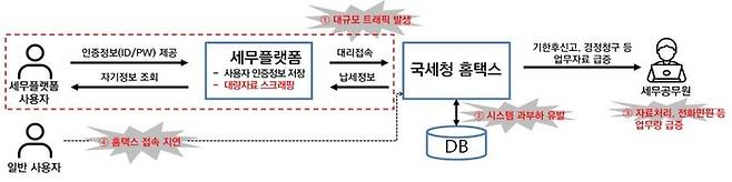 스크래핑 개념도. 특정 스크래핑이 초당 수백 회의 데이터 요청을 해 DB서버 과부하 등 피해가 발생한다.  [국세청 제공]