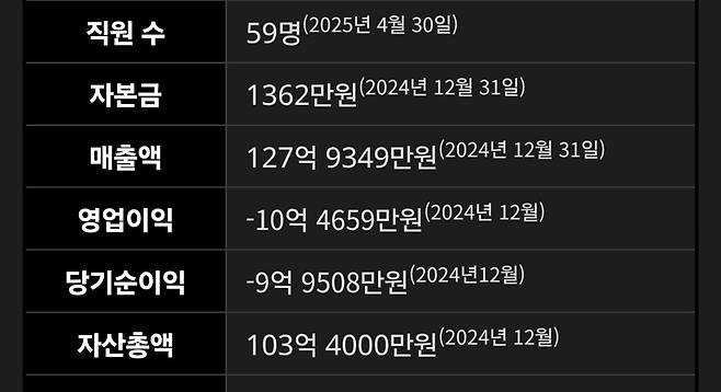 QWER 회사인 쓰리와이코프레이션 2024년 재무 상태