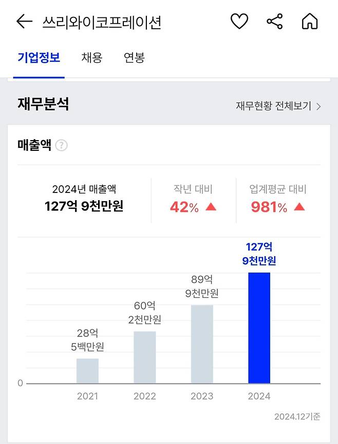 QWER 회사인 쓰리와이코프레이션 2024년 재무 상태