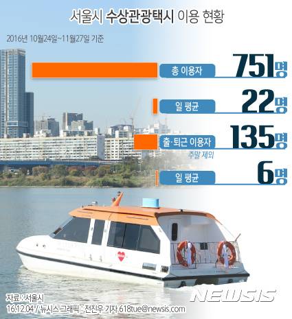 서울에서는 데드카피 실패한 사업