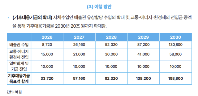 2020재단·녹색전환연구소·녹색에너지전략연구소는 2030년까지 기후대응기금 20조 원을 확보하는 방안으로 온실가스 배출권 유상할당을 대폭 확대해 배출권 수입을 13조 원까지 늘리는 방안을 제시했다. 또 교통·에너지·환경세를 통한 수입 중 도로 및 공항 건설 등에 들어가는 비용을 줄여 기후대응자금으로 사용할 수 있다고 제시했다. 기후재정 방향 제안 보고서 중 일부