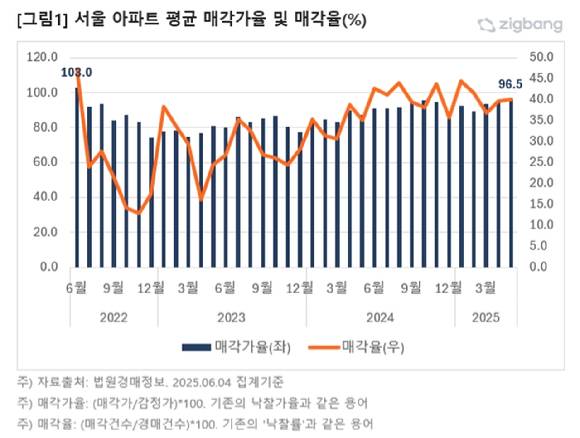서울 아파트 평균 매각가율과 매각율. [사진=직방]