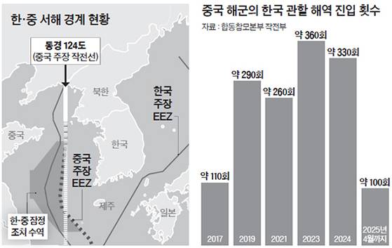 한·중 서해 경계 현황