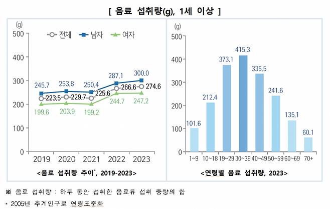 음료 섭취량(g), 1세 이상 기준. /사진제공=질병관리청