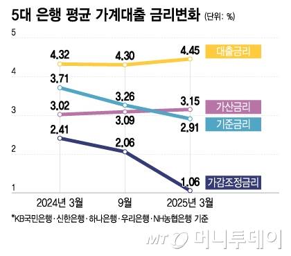 5대 은행 평균 가계대출 금리변화/그래픽=이지혜