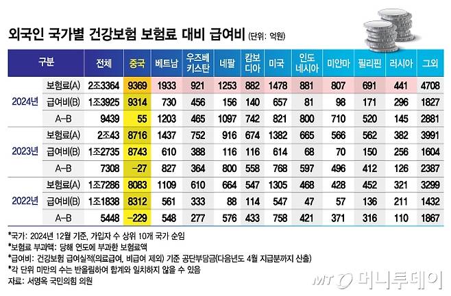 외국인 국가별 건강보험 보험료 대비 급여비/그래픽=김지영