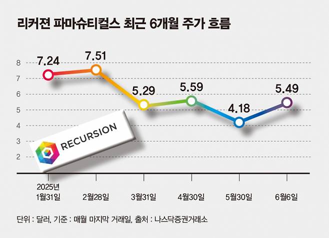 사진은 리커전 파마슈티컬스 최근 6개월 주가 흐름. /사진=김은옥 기자