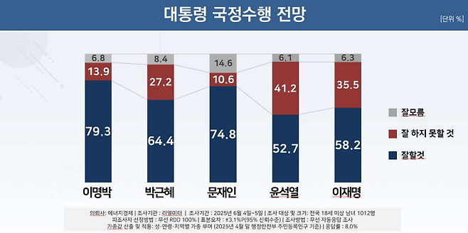 [리얼미터 제공]
