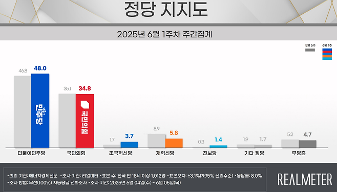 [리얼미터 제공]