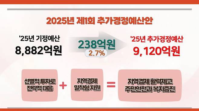 [서울=뉴시스] 도봉구 제1회 추경예산안 규모. 2025.06.09. (자료=도봉구 제공) *재판매 및 DB 금지