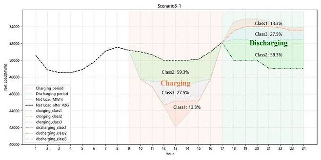 시뮬레이션 결과, 운전자 행동을 반영한 V2G 도입만으로도 순부하 곡선이 회색 실선에서 검은 점선으로 이동하며 눈에 띄게 평탄화되는 효과가 나타났다. (사진=고려대 제공) *재판매 및 DB 금지