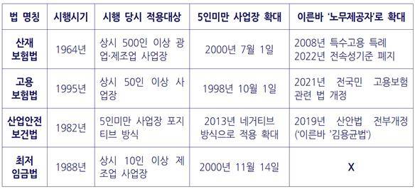 ▲ 주요 노동관계법 적용대상 확대의 역사. ⓒ오민규 노동문제연구소 '해방' 연구실장