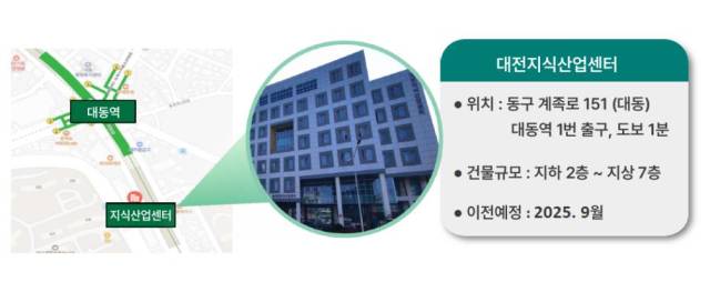 대전일자리경제진흥원이 동구 대전지식산업센터로 본원을 이전한다. 사진제공=대전시