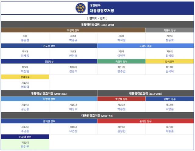 역대 대통령경호실장 및 처장. 자료: 나무위키·대통령경호처