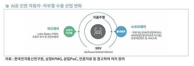 AI로 인한 자동차·차부품 수출 산업 변화 [한국무역협회 제공. 재판매 및 DB 금지]