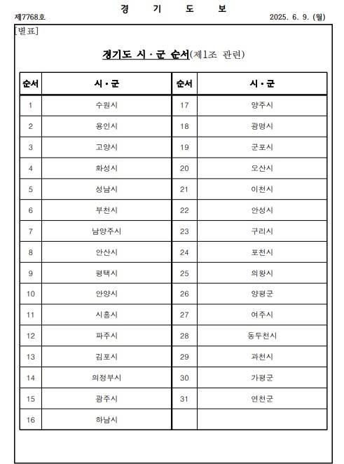 경기도 시·군 순서 변동 [경기도보]